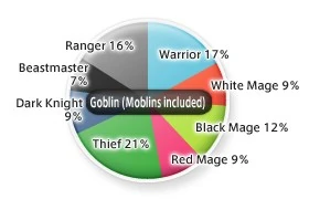 Goblin Job Distribution as of 5/2005