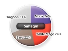 Sahagin Job Distribution as of 5/2005