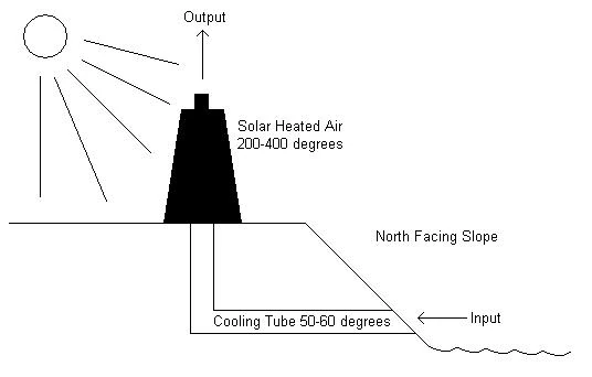 Air Flow Generator