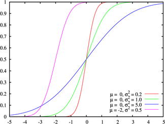 Normal distribution cdf