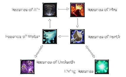 Transmute circle