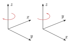 Cartesian coordinate system handedness