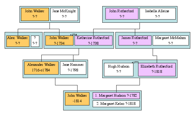 Rutherford-Walker Connection