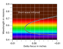 Achromatic focal curve