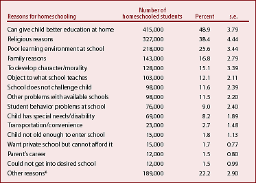1999 NCES Report reasons for homeschooling