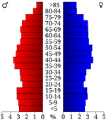 USA Garland County, Arkansas age pyramid