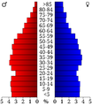 USA Macon County, Tennessee.csv age pyramid.svg