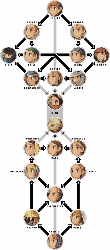 Final Fantasy Tactic PS1 Job Tree