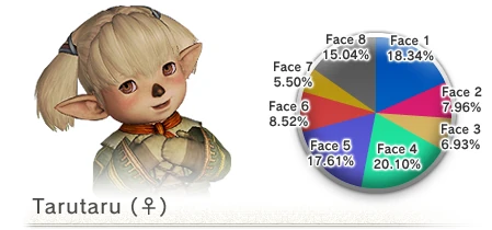 Face Type Distribution as of 5/08