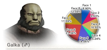 Face Type Distribution as of 5/08