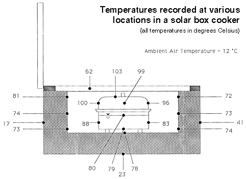 Temperatures