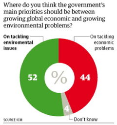 Govt-priority-economy44%-environment52%