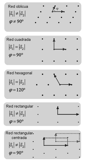 Redes bidimensionales
