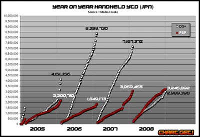 Mc-handheld-YOY-YTD nov 2008