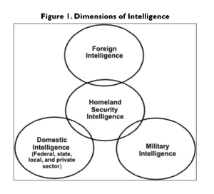 Intelligence