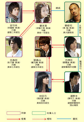 HoneyandClover-Reparto