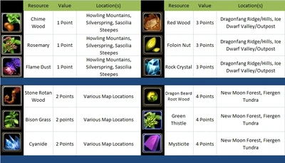 Rare Resource Chart