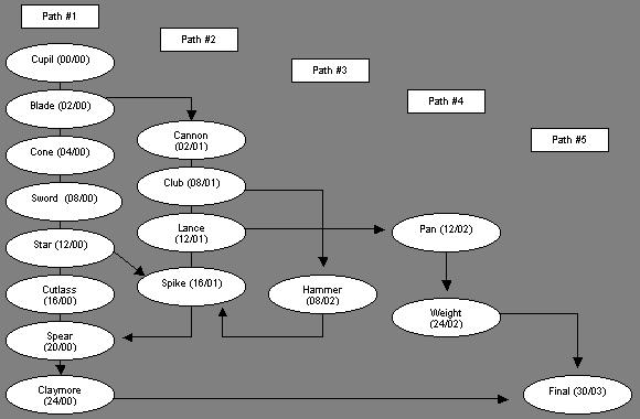 Cupil chart