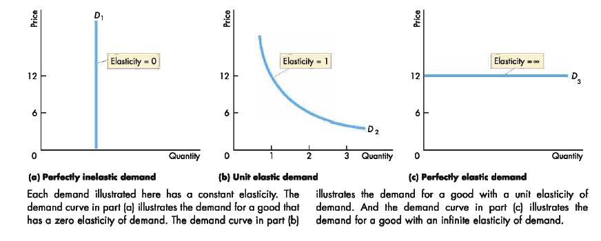 arc-elasticity-meaning-how-to-calculate-difference-with-point-elasticity