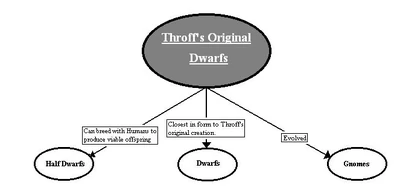 Throff's Dwarfs