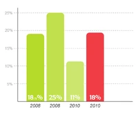 PD-CP election results