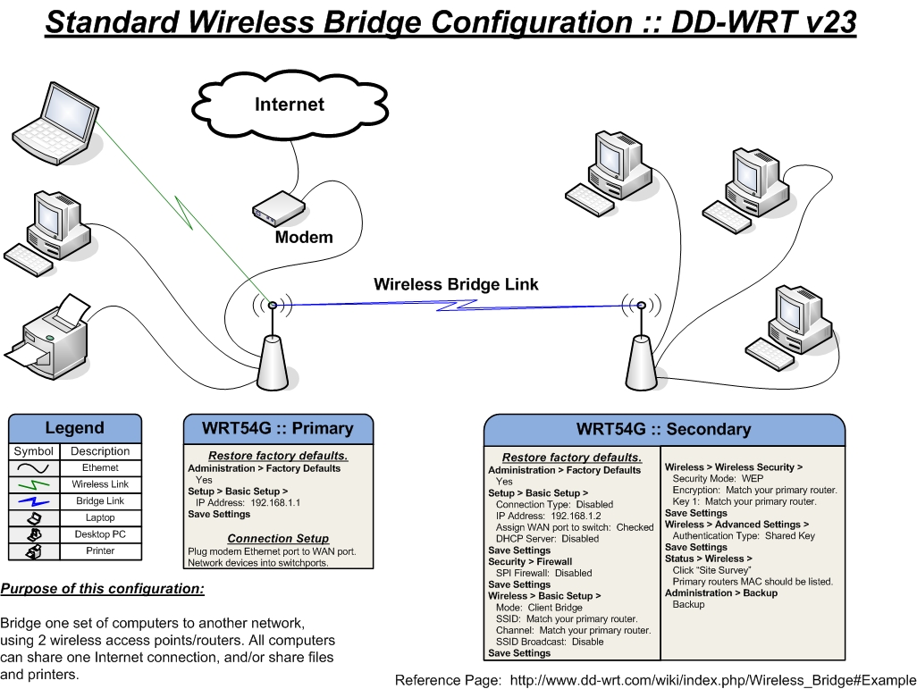 Router Bridge