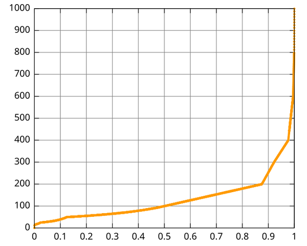 File:GraphWaitingTimeVersusInvokeSuccessProbability.svg