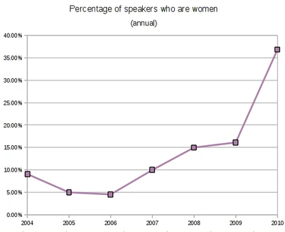 OLF women graph