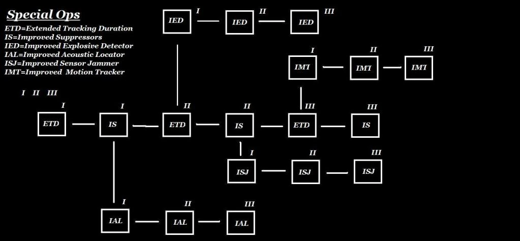 SpecialOpsSkillTree
