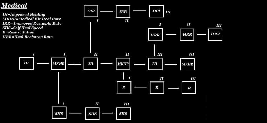 MedicalSkillTree