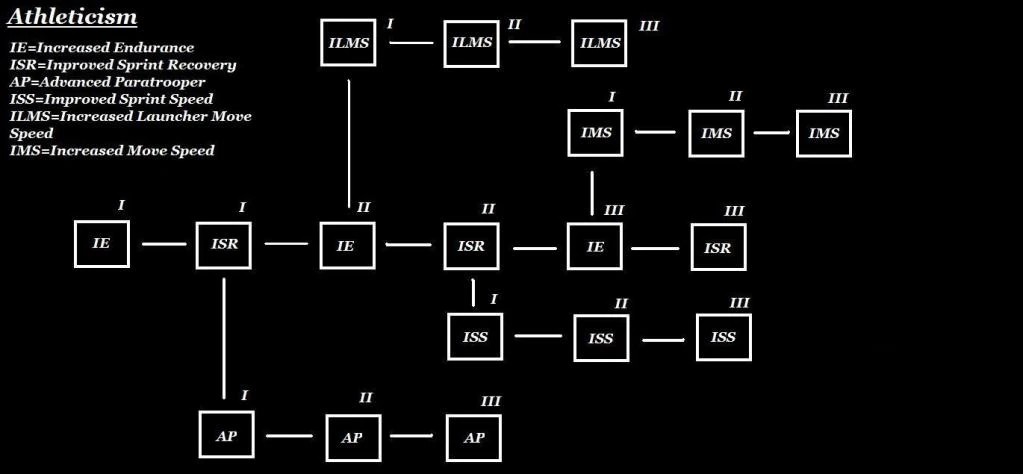 AthleticismSkillTree