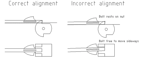 Correct nut and stock alignment visualized