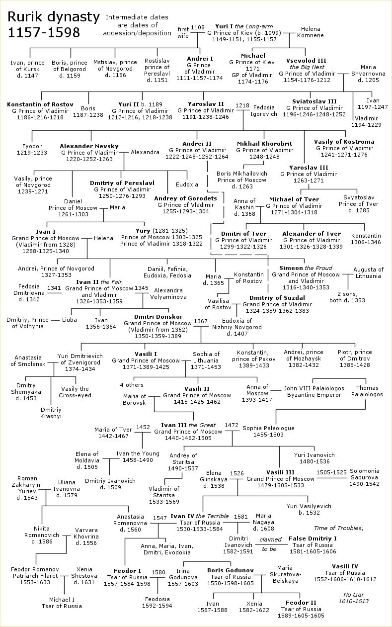 Rurik dynasty Edit. Ruriks789 Rurik dynasty Edit. Ruriks789