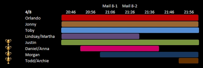 Day 8 Schedule