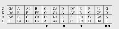 Bassguitarnotes
