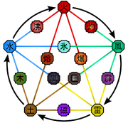 Advanced Elemental Relationships Diagram 2