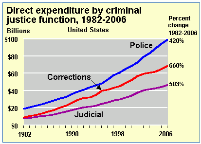 US criminal justice cost timeline