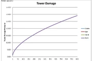 Tower Damage