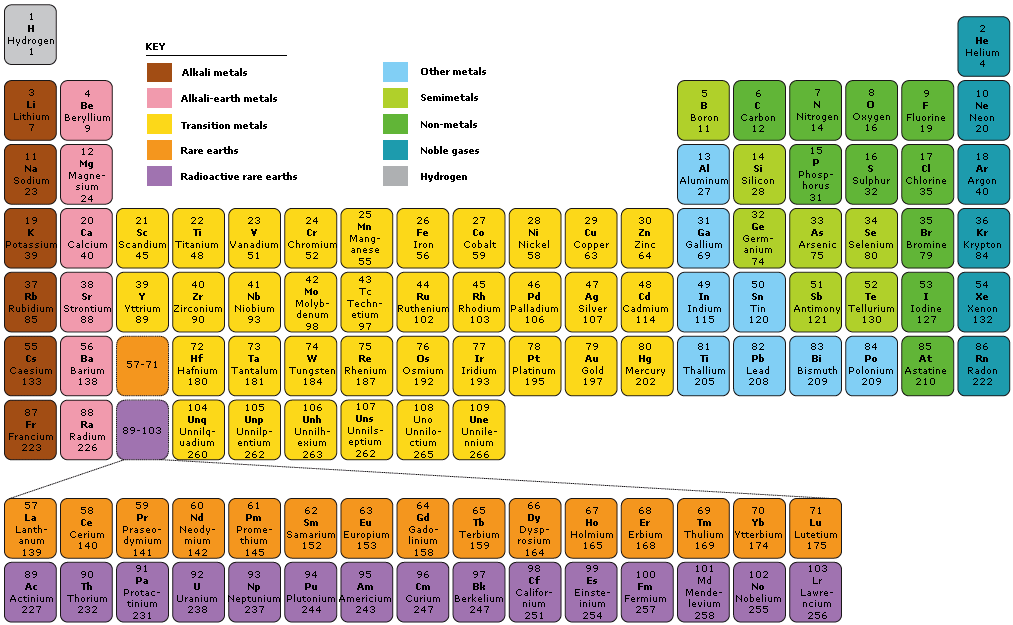 the periodic table of elements