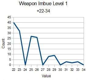 Imbue Weapon Statistic