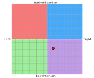 SWM's political compass