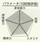 Aomine chart