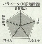 Midorima chart
