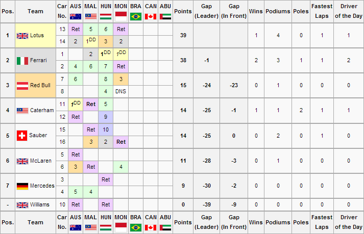 F1WS3R4 Constructors Championship