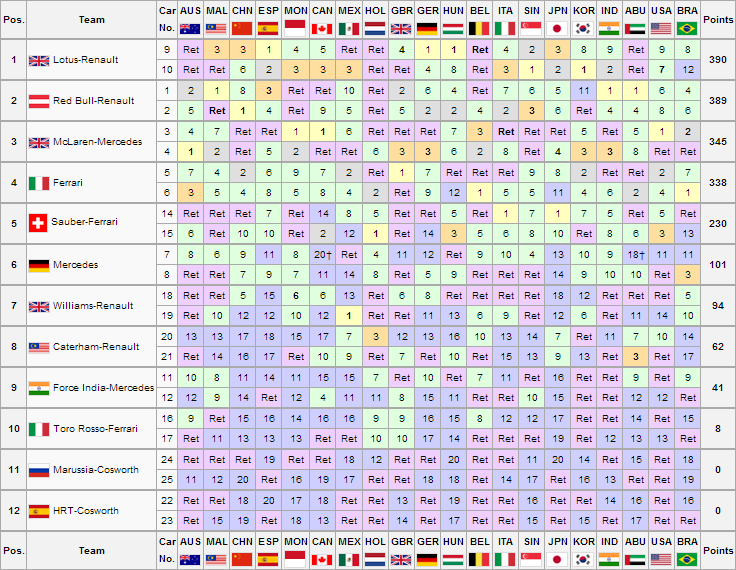 BRA Constructors Championship