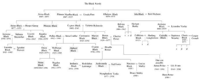 Black Family Tree