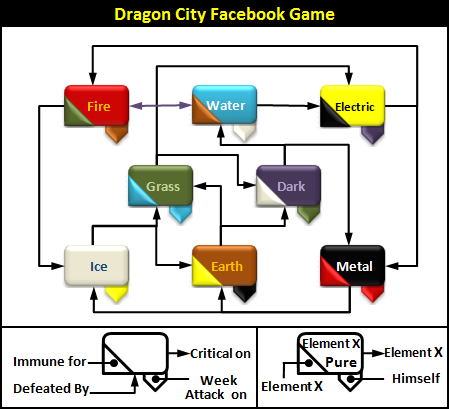 Dragon City Facebook Game - Broven