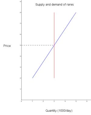 Rares (economy)