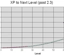 Formulas:XP To Level