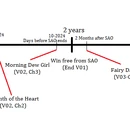 Sword Art Online Timeline